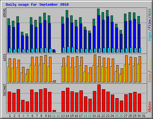 Daily usage for September 2010