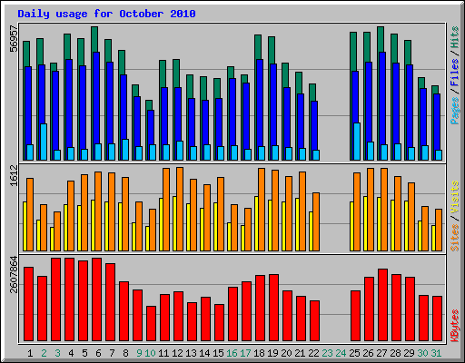 Daily usage for October 2010