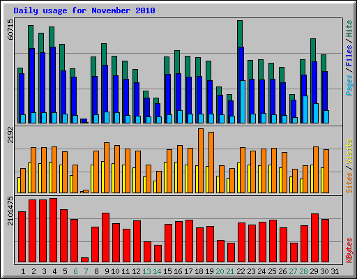 Daily usage for November 2010