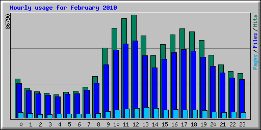 Hourly usage for February 2010