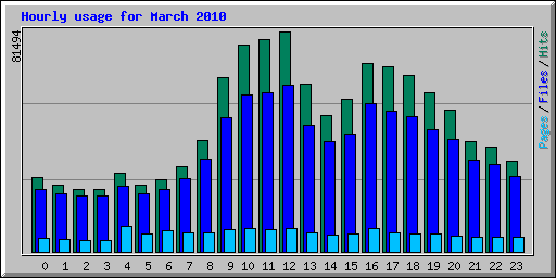 Hourly usage for March 2010