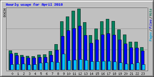 Hourly usage for April 2010