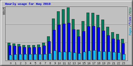 Hourly usage for May 2010
