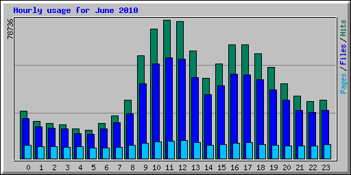 Hourly usage for June 2010