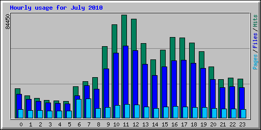 Hourly usage for July 2010