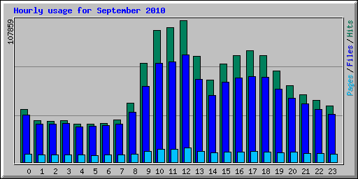Hourly usage for September 2010