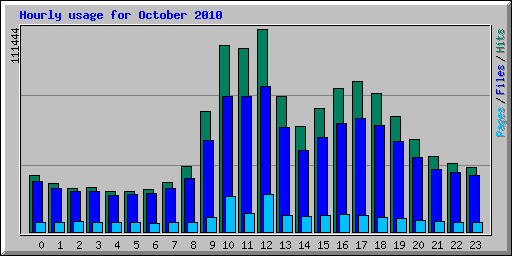 Hourly usage for October 2010