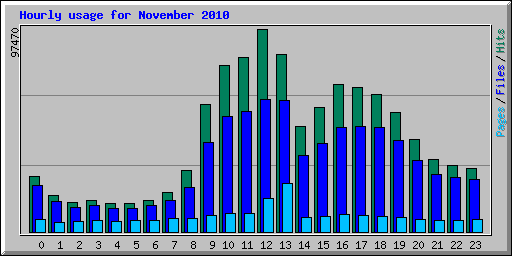 Hourly usage for November 2010