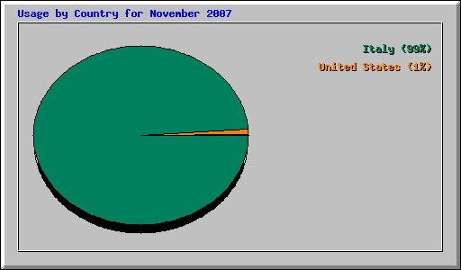 Usage by Country for November 2007