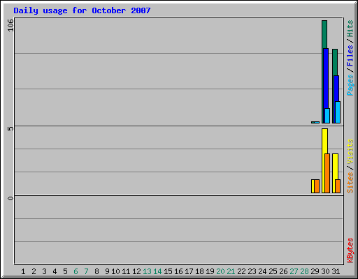 Daily usage for October 2007