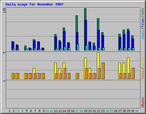 Daily usage for November 2007