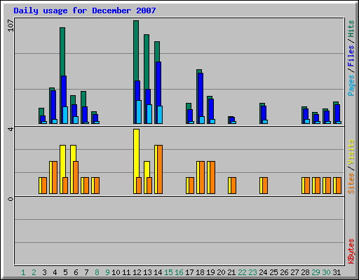 Daily usage for December 2007