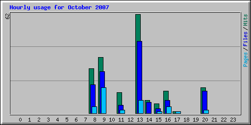 Hourly usage for October 2007