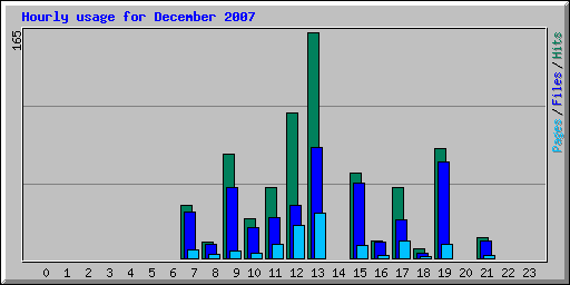 Hourly usage for December 2007