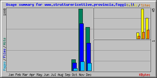 Usage summary for www.strutturericettive.provincia.foggia.it