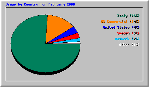 Usage by Country for February 2008