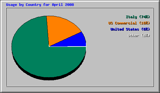 Usage by Country for April 2008