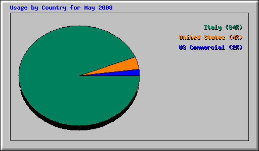 Usage by Country for May 2008
