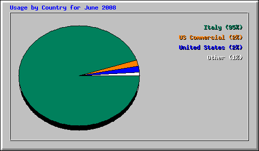 Usage by Country for June 2008