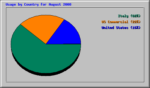 Usage by Country for August 2008