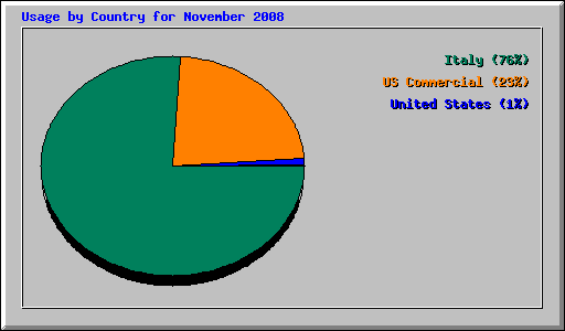 Usage by Country for November 2008