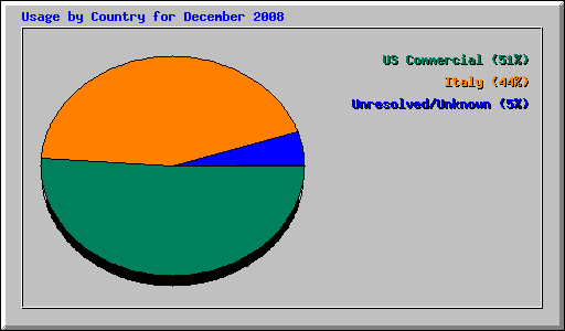 Usage by Country for December 2008
