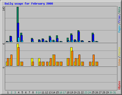 Daily usage for February 2008