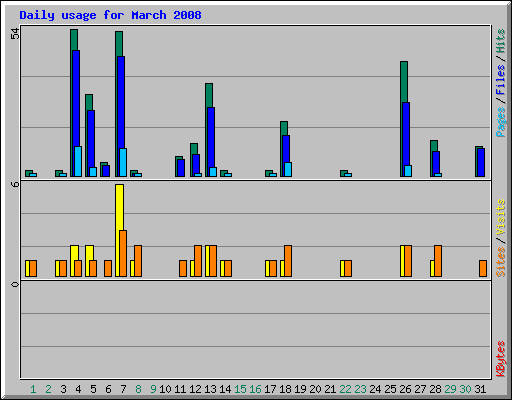 Daily usage for March 2008