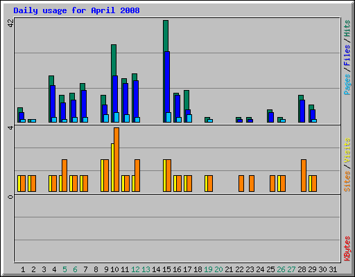 Daily usage for April 2008