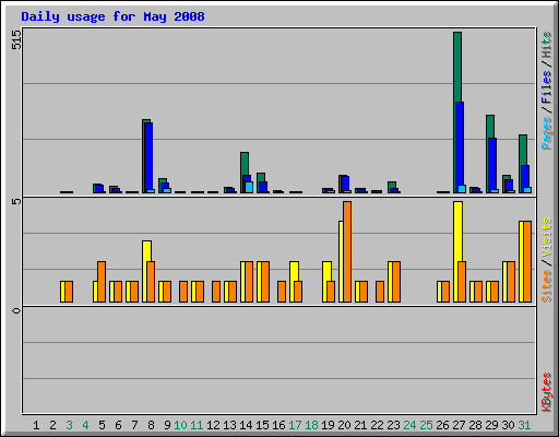 Daily usage for May 2008