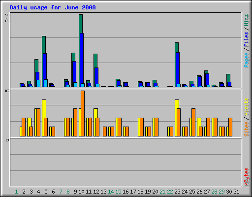 Daily usage for June 2008