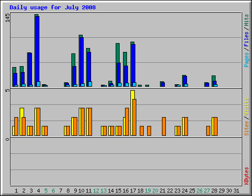 Daily usage for July 2008