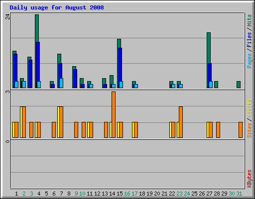 Daily usage for August 2008