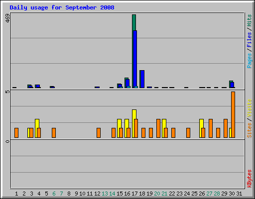 Daily usage for September 2008