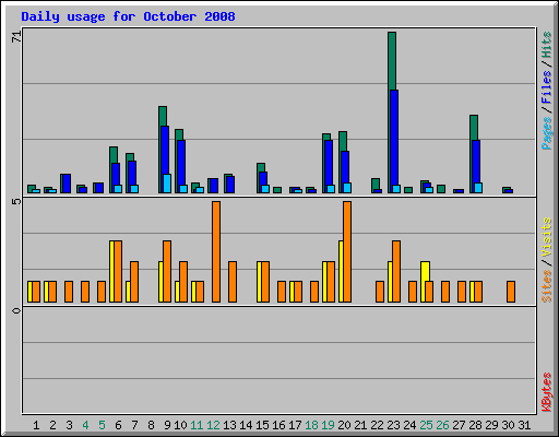 Daily usage for October 2008