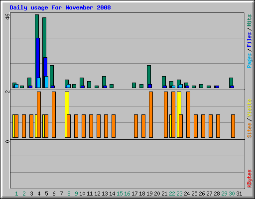 Daily usage for November 2008