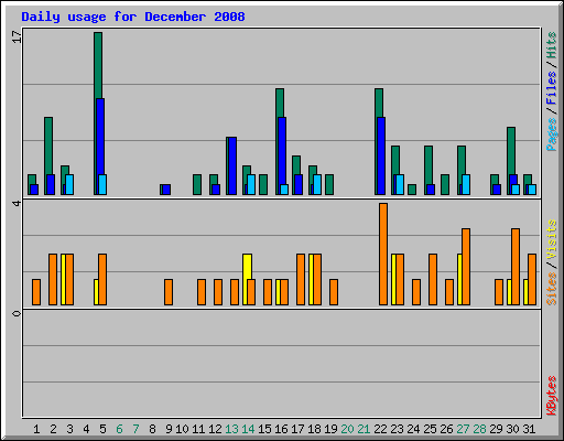 Daily usage for December 2008