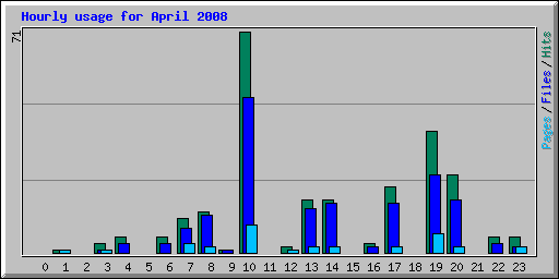 Hourly usage for April 2008