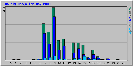 Hourly usage for May 2008
