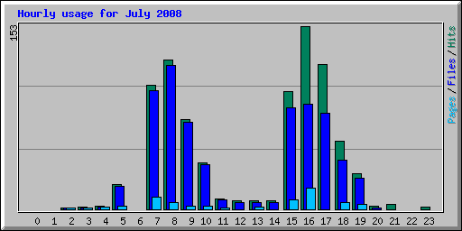 Hourly usage for July 2008