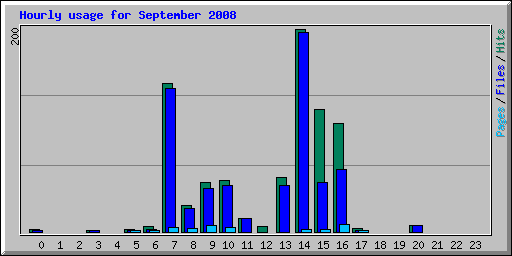 Hourly usage for September 2008