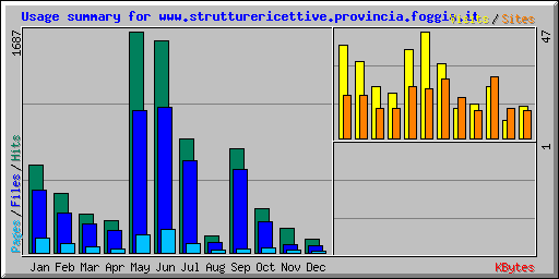 Usage summary for www.strutturericettive.provincia.foggia.it