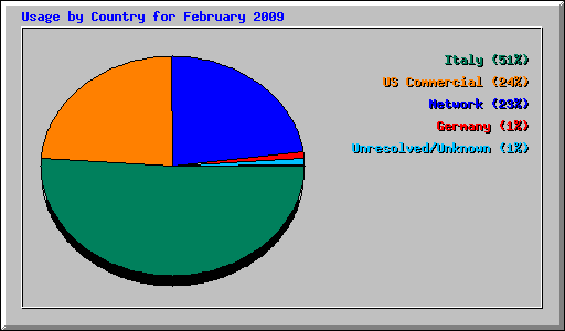 Usage by Country for February 2009