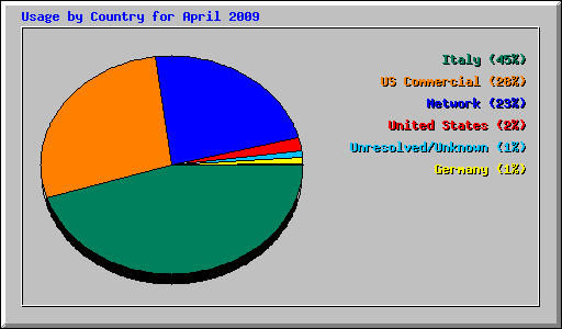 Usage by Country for April 2009