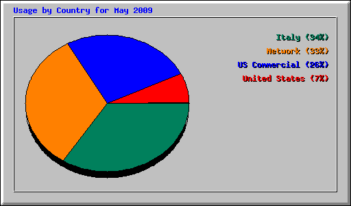 Usage by Country for May 2009