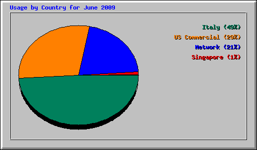 Usage by Country for June 2009