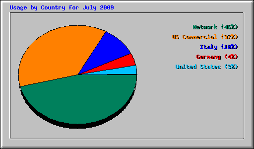 Usage by Country for July 2009