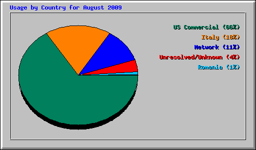 Usage by Country for August 2009