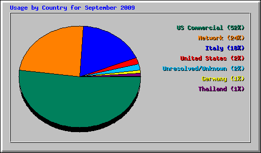 Usage by Country for September 2009