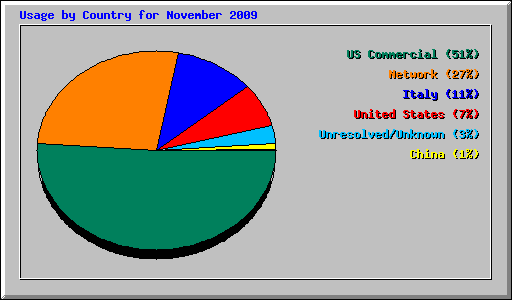Usage by Country for November 2009
